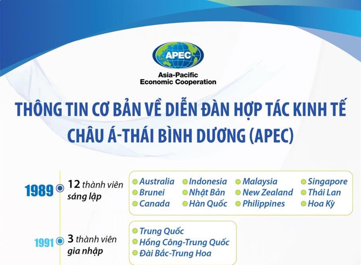 Thông tin cơ bản về Diễn đàn Hợp tác kinh tế châu Á-Thái Bình Dương (APEC)